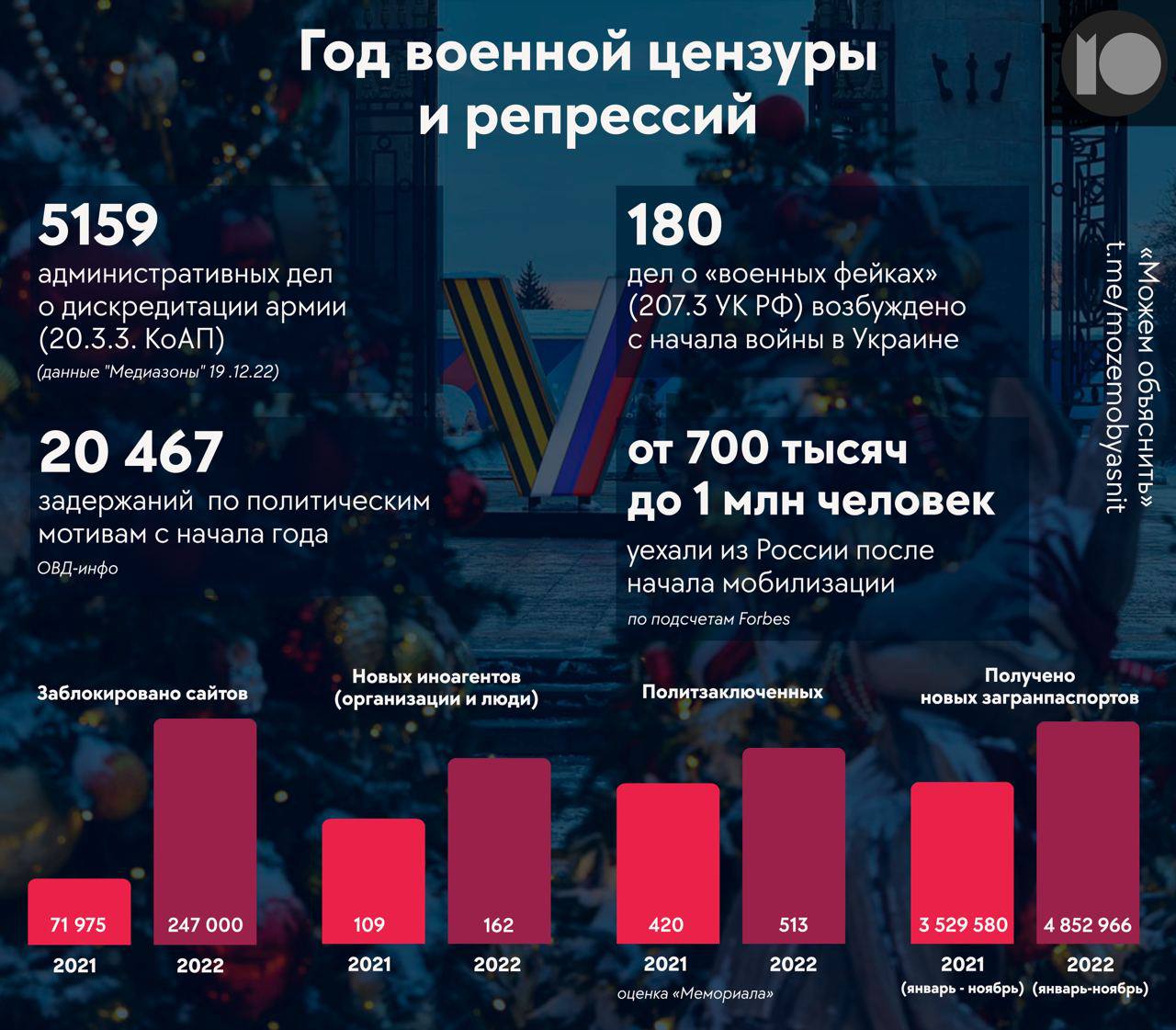 статистика, 2022, 2023, задержания, митинги, рейтинг, в россии, актуальные данные